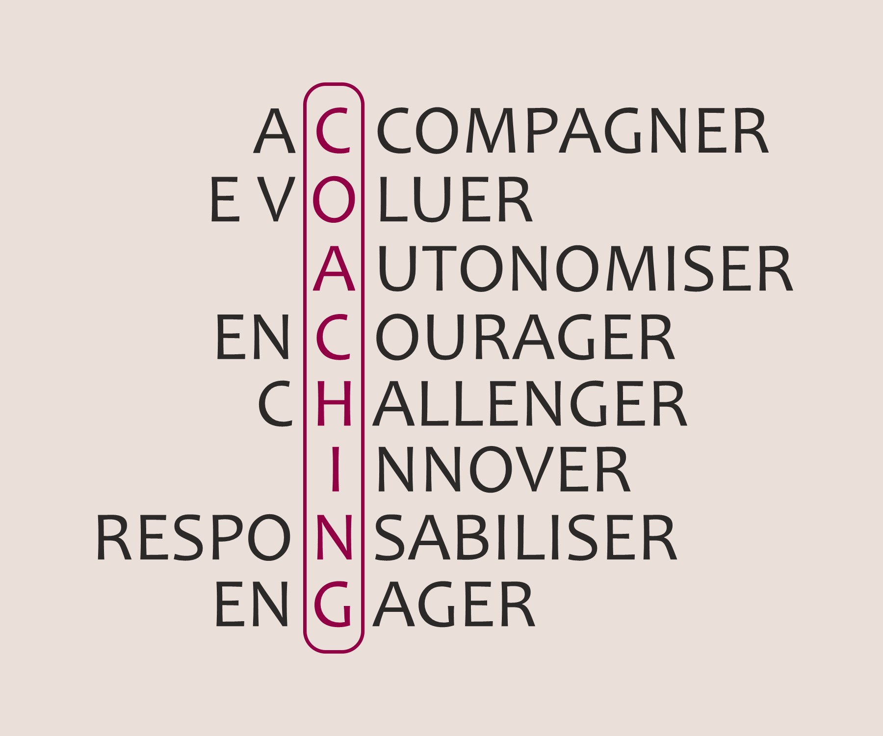 Jeu de mots sur le coaching : Accompagner, Evoluer, Autonomiser, Encourager, Challenger, Innover, Responsabiliser, Engager